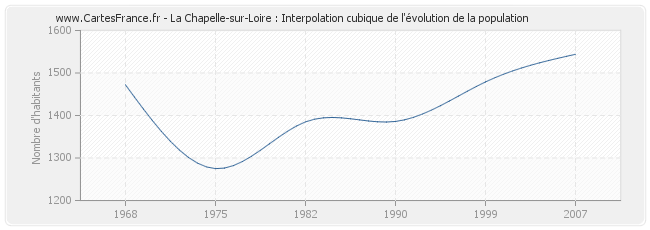 La Chapelle-sur-Loire : Interpolation cubique de l'évolution de la population